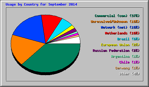 Usage by Country for September 2014