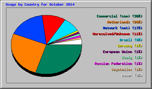 Usage by Country for October 2014