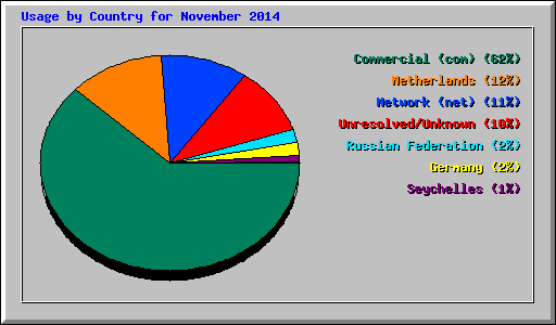 Usage by Country for November 2014