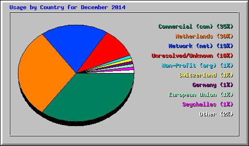 Usage by Country for December 2014