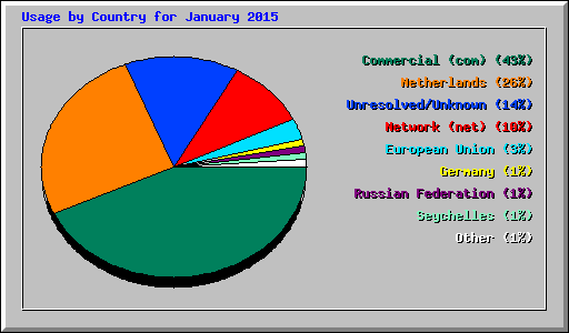 Usage by Country for January 2015