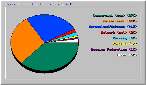 Usage by Country for February 2015