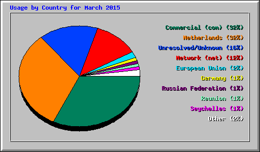 Usage by Country for March 2015