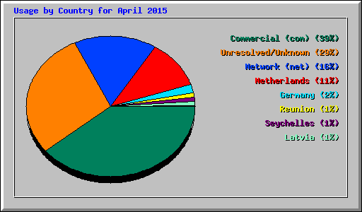 Usage by Country for April 2015