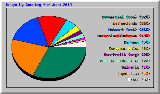 Usage by Country for June 2015