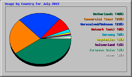 Usage by Country for July 2015