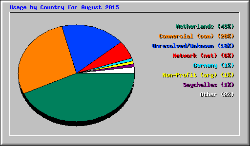 Usage by Country for August 2015