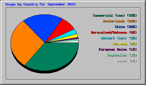 Usage by Country for September 2015