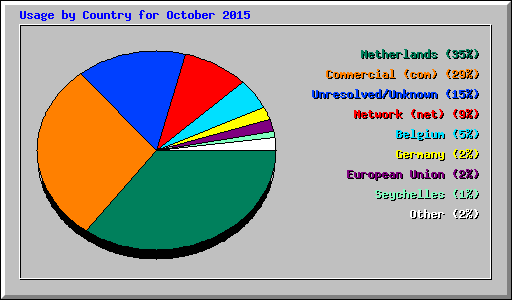 Usage by Country for October 2015