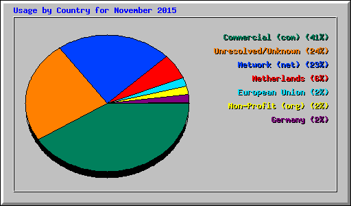 Usage by Country for November 2015