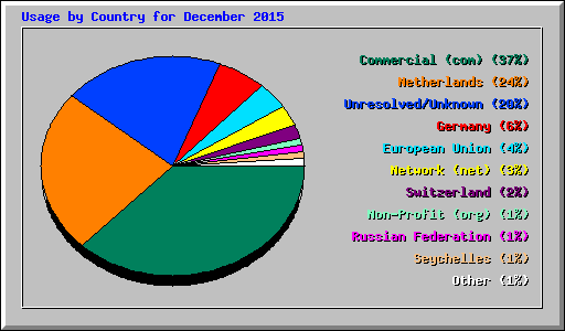 Usage by Country for December 2015