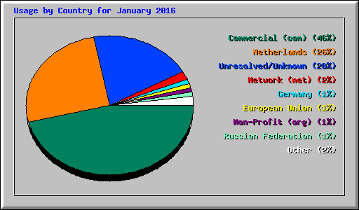 Usage by Country for January 2016