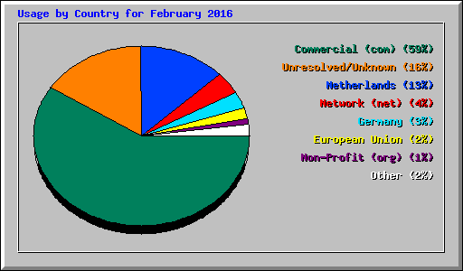 Usage by Country for February 2016