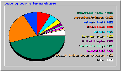 Usage by Country for March 2016