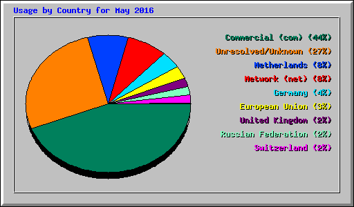 Usage by Country for May 2016