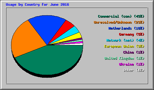 Usage by Country for June 2016