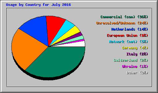 Usage by Country for July 2016