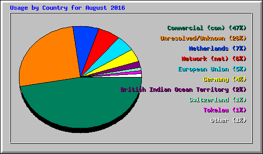 Usage by Country for August 2016