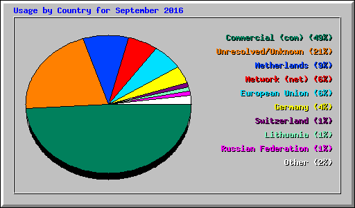 Usage by Country for September 2016