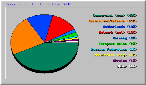 Usage by Country for October 2016