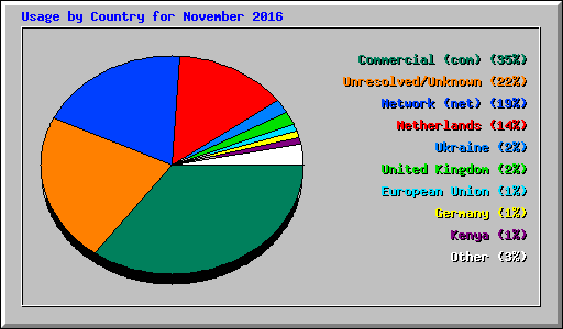 Usage by Country for November 2016