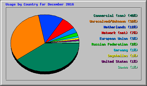 Usage by Country for December 2016