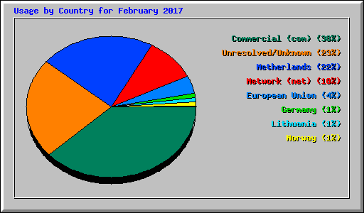 Usage by Country for February 2017