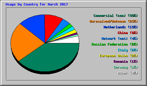 Usage by Country for March 2017