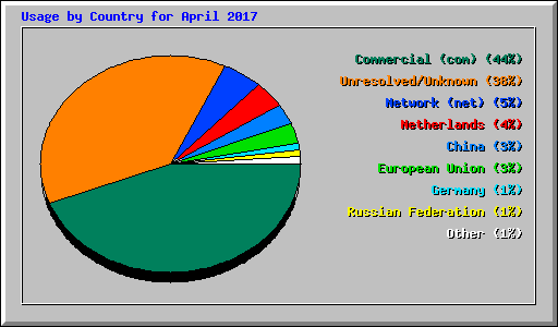 Usage by Country for April 2017