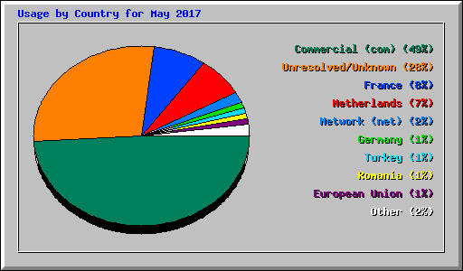 Usage by Country for May 2017