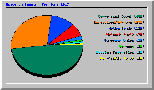 Usage by Country for June 2017