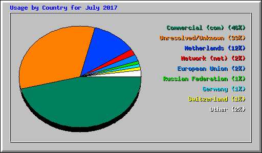 Usage by Country for July 2017