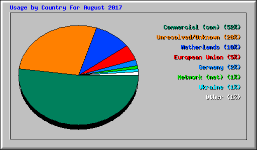 Usage by Country for August 2017