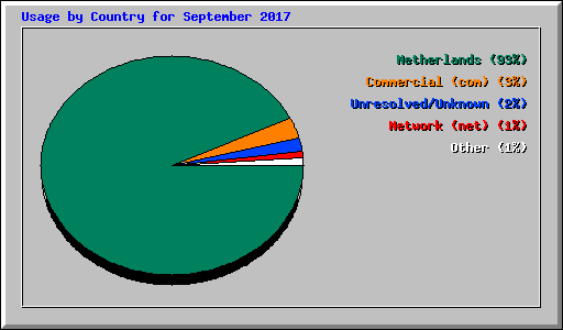 Usage by Country for September 2017