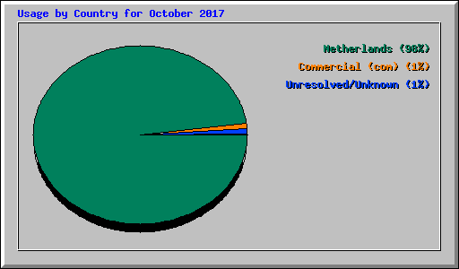 Usage by Country for October 2017