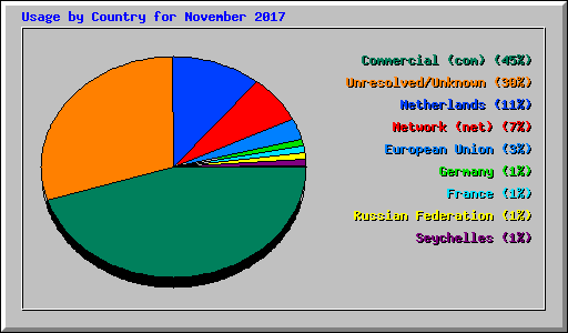 Usage by Country for November 2017