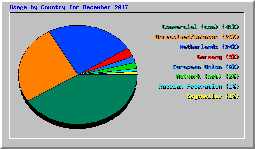 Usage by Country for December 2017