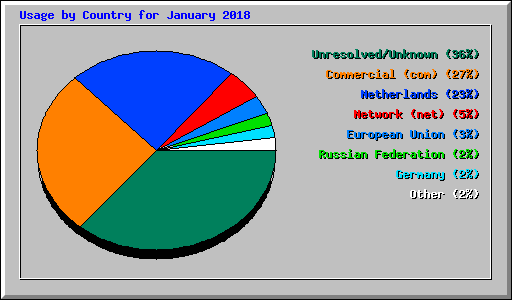 Usage by Country for January 2018