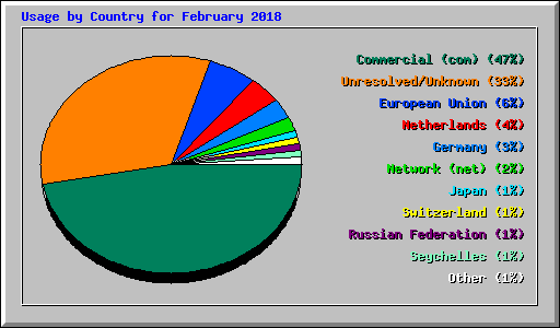 Usage by Country for February 2018