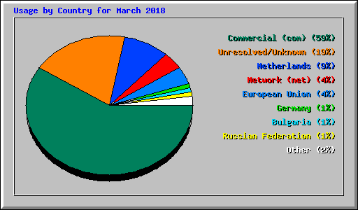 Usage by Country for March 2018