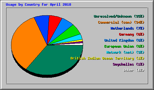 Usage by Country for April 2018