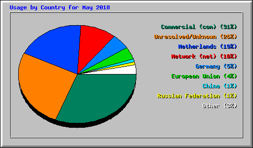 Usage by Country for May 2018