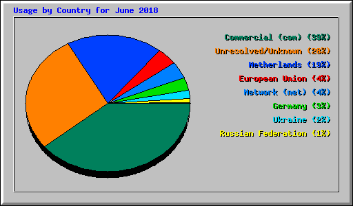 Usage by Country for June 2018