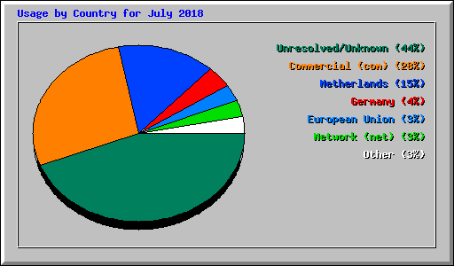 Usage by Country for July 2018