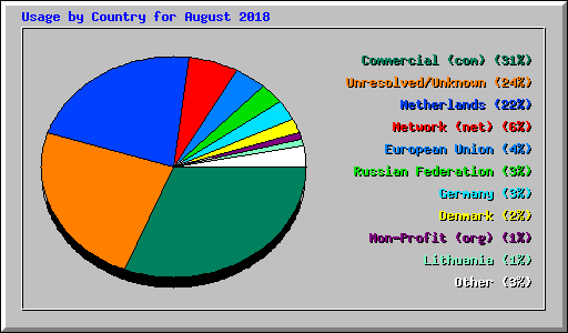 Usage by Country for August 2018