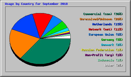 Usage by Country for September 2018