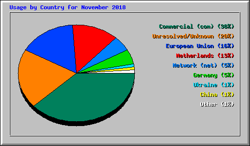 Usage by Country for November 2018