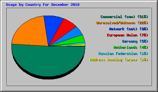 Usage by Country for December 2018