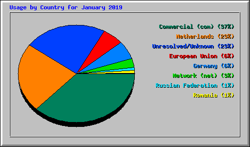 Usage by Country for January 2019