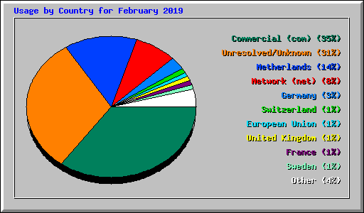 Usage by Country for February 2019